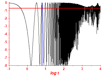 Survival probability log